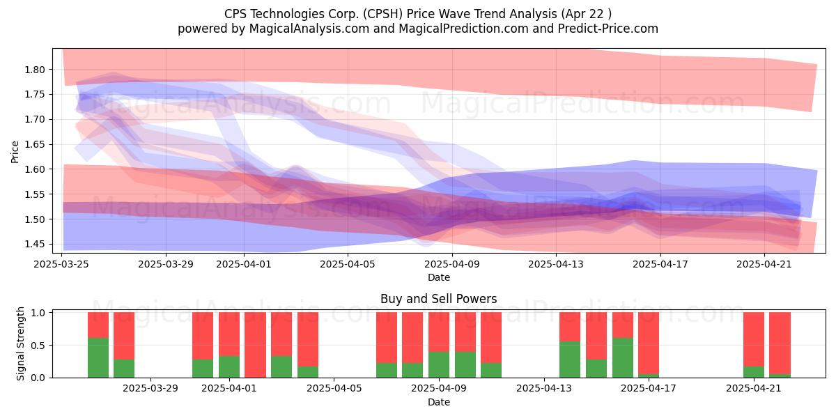  CPS Technologies Corp. (CPSH) Support and Resistance area (22 Apr) 