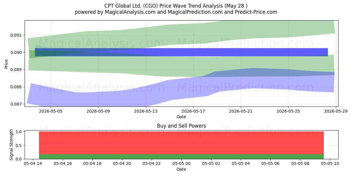  CPT Global Ltd. (CGO) Support and Resistance area (30 Jul) 
