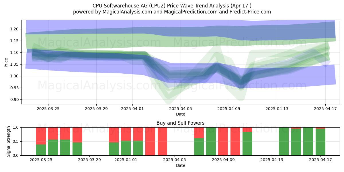  CPU Softwarehouse AG (CPU2) Support and Resistance area (17 Apr) 