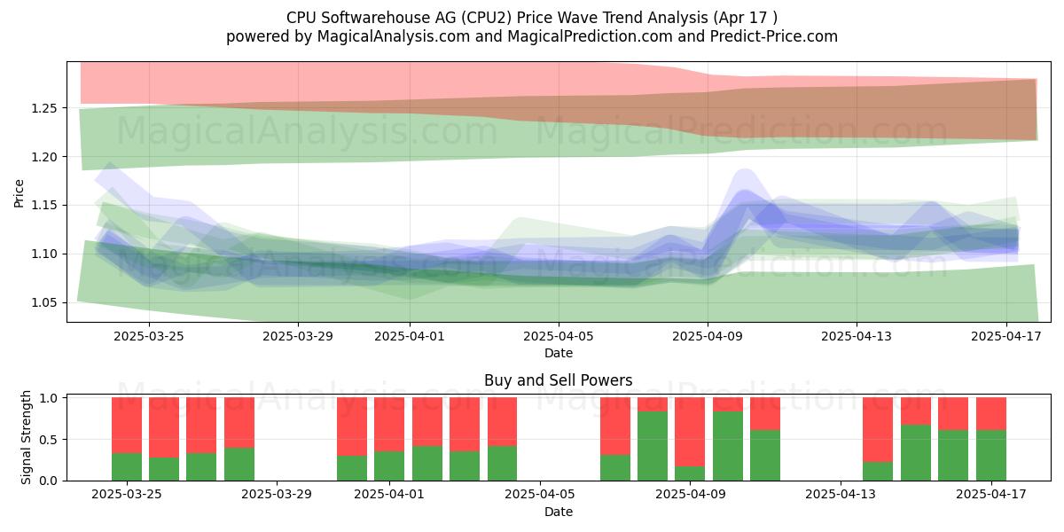  CPU Softwarehouse AG (CPU2) Support and Resistance area (17 Apr) 