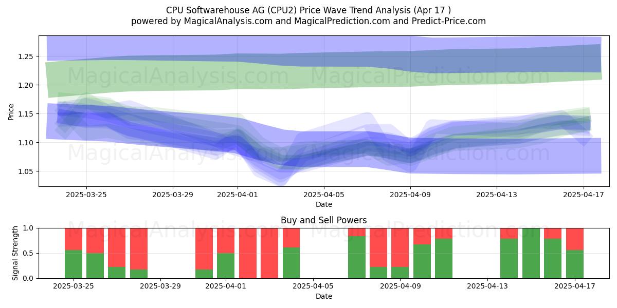  CPU Softwarehouse AG (CPU2) Support and Resistance area (17 Apr) 