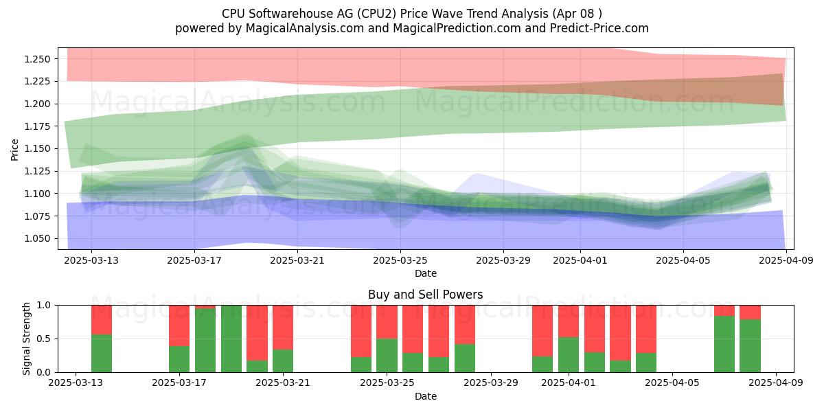  CPU Softwarehouse AG (CPU2) Support and Resistance area (08 Apr) 