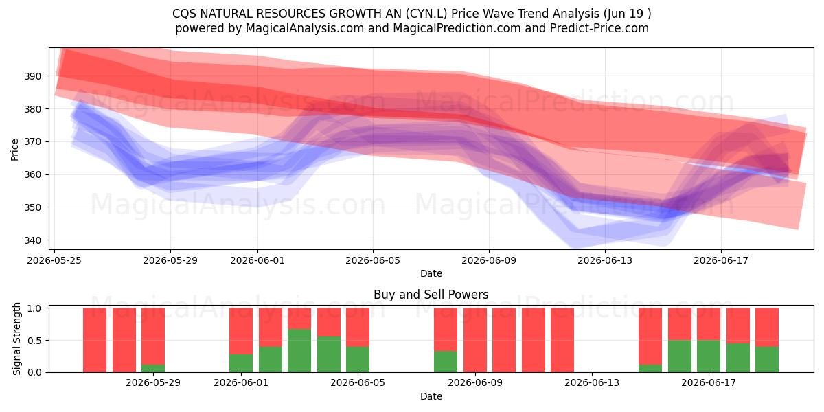  CQS NATURAL RESOURCES GROWTH AN (CYN.L) Support and Resistance area (18 Jun) 