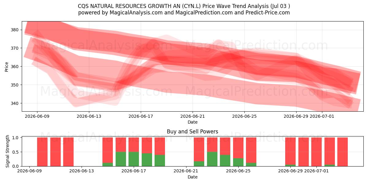  CQS NATURAL RESOURCES GROWTH AN (CYN.L) Support and Resistance area (02 Jul) 