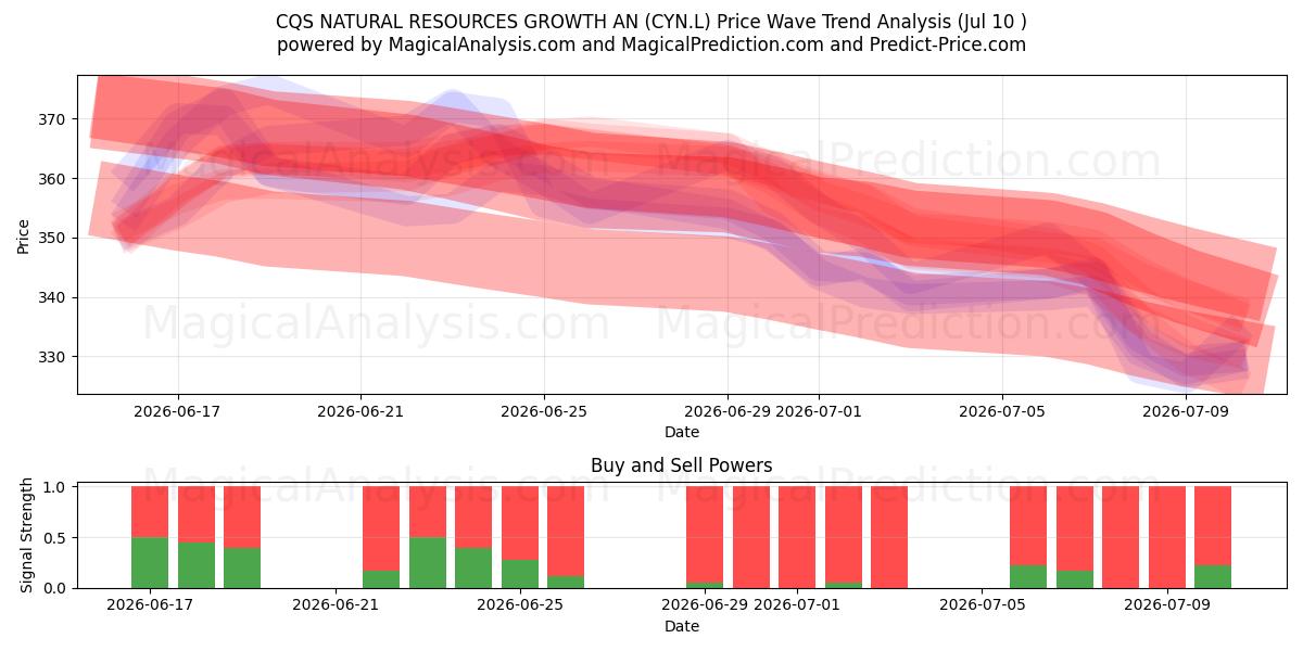  CQS NATURAL RESOURCES GROWTH AN (CYN.L) Support and Resistance area (09 Jul) 