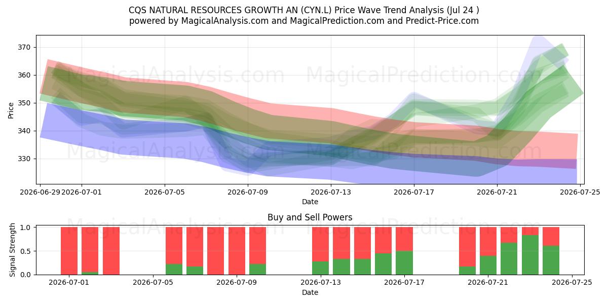  CQS NATURAL RESOURCES GROWTH AN (CYN.L) Support and Resistance area (23 Jul) 