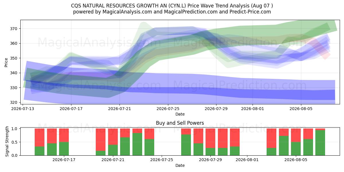  CQS NATURAL RESOURCES GROWTH AN (CYN.L) Support and Resistance area (06 Aug) 