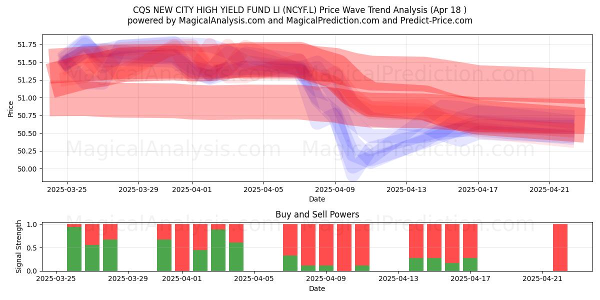  CQS NEW CITY HIGH YIELD FUND LI (NCYF.L) Support and Resistance area (18 Apr) 