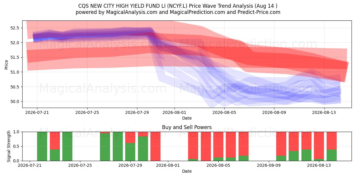  CQS NEW CITY HIGH YIELD FUND LI (NCYF.L) Support and Resistance area (13 Aug) 