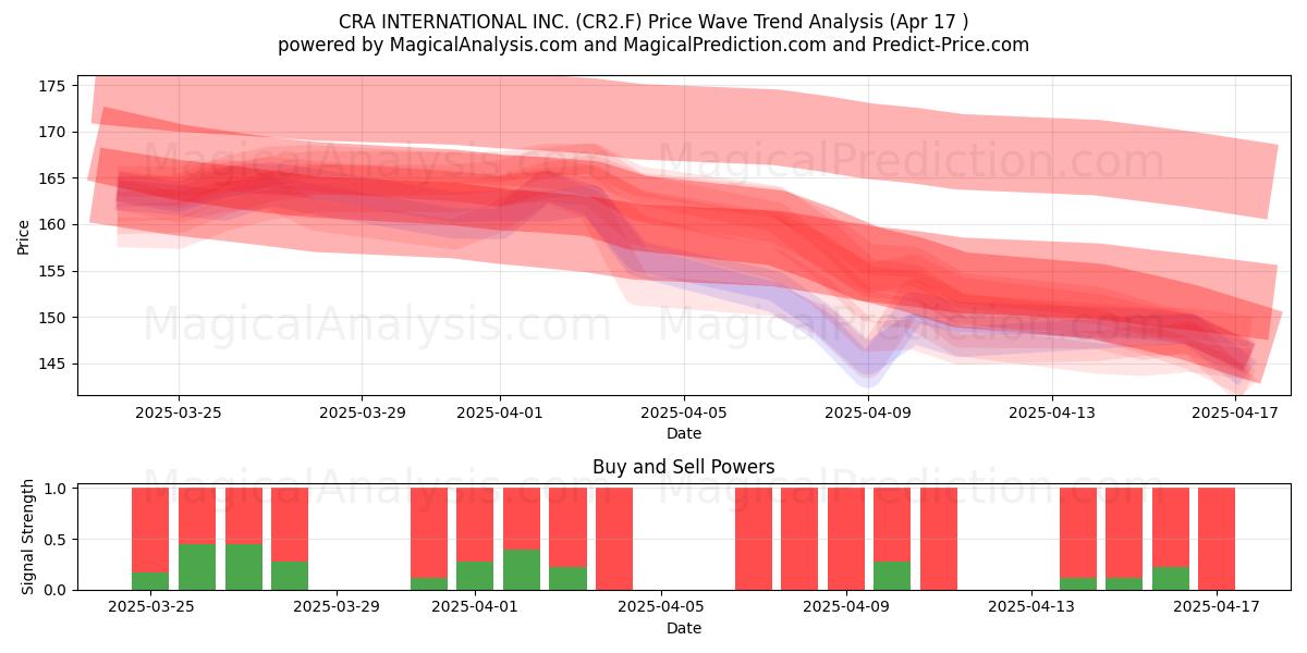  CRA INTERNATIONAL INC. (CR2.F) Support and Resistance area (17 Apr) 