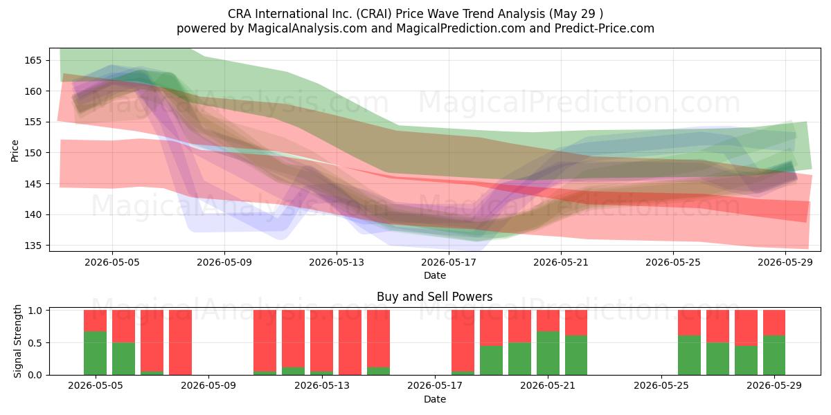  CRA International Inc. (CRAI) Support and Resistance area (28 May) 