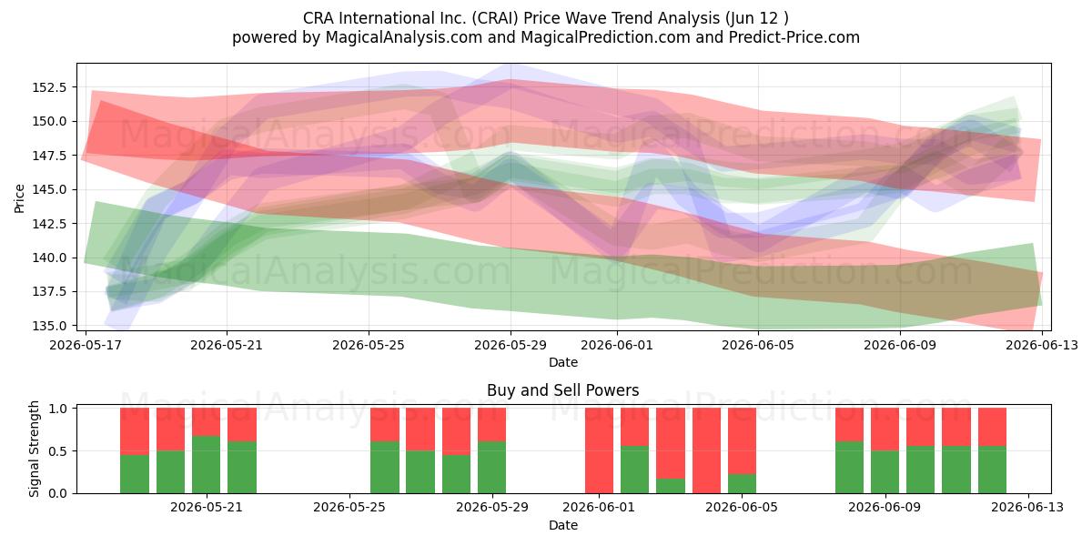  CRA International Inc. (CRAI) Support and Resistance area (11 Jun) 