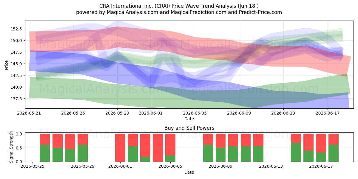  CRA International Inc. (CRAI) Support and Resistance area (17 Jun) 