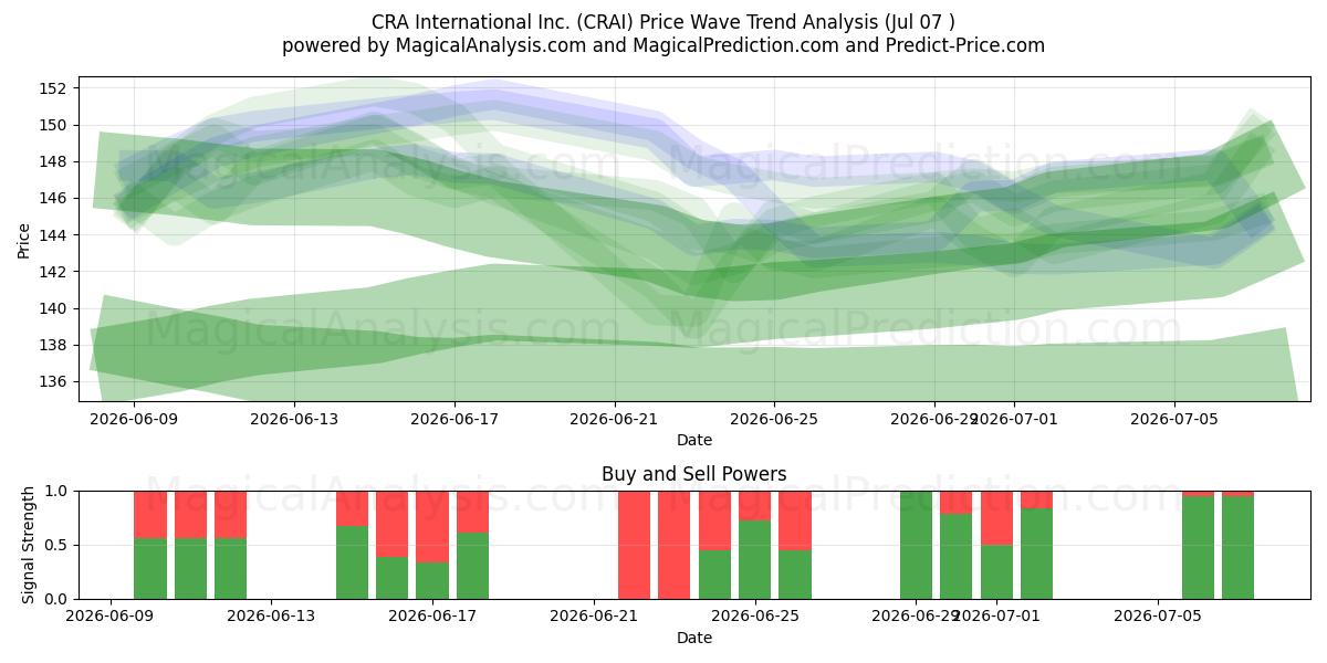  CRA International Inc. (CRAI) Support and Resistance area (06 Jul) 