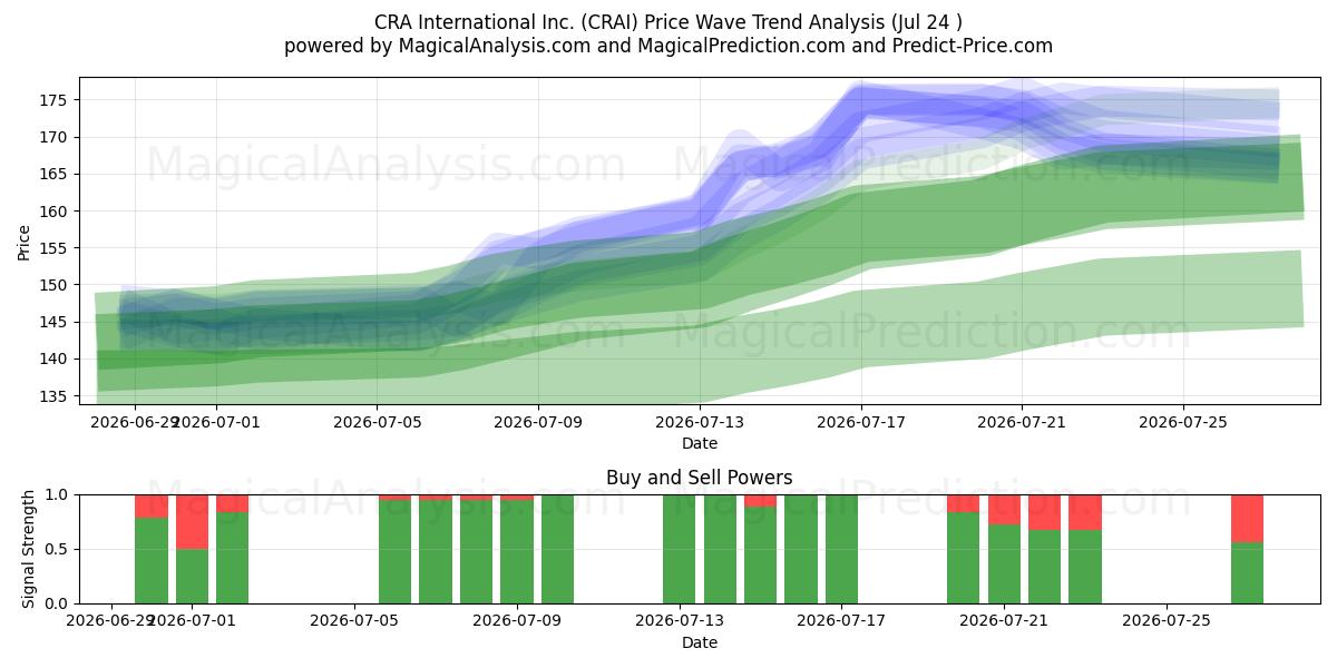  CRA International Inc. (CRAI) Support and Resistance area (23 Jul) 
