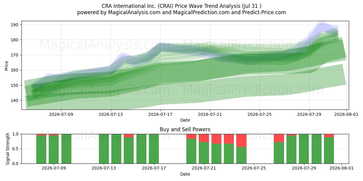  CRA International Inc. (CRAI) Support and Resistance area (30 Jul) 