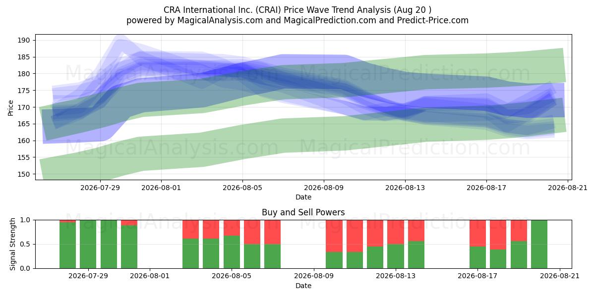  CRA International Inc. (CRAI) Support and Resistance area (13 Aug) 