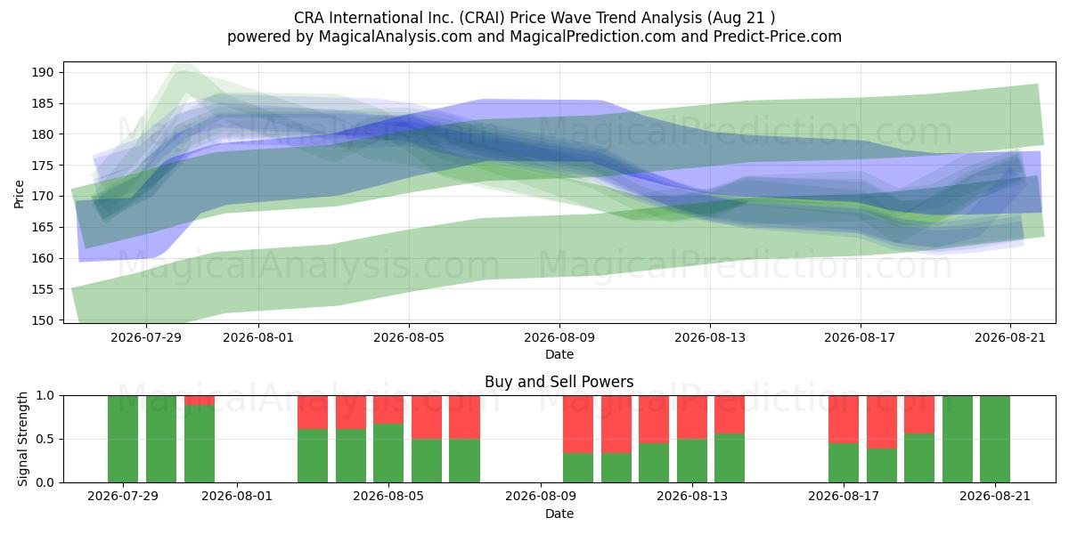  CRA International Inc. (CRAI) Support and Resistance area (19 Aug) 