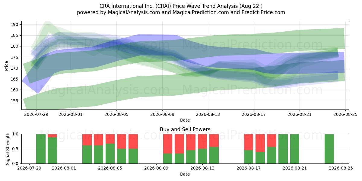 CRA International Inc. (CRAI) Support and Resistance area (21 Aug) 