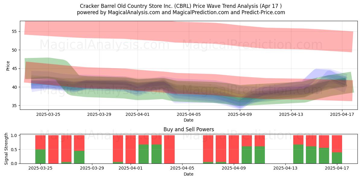  Cracker Barrel Old Country Store Inc. (CBRL) Support and Resistance area (17 Apr) 