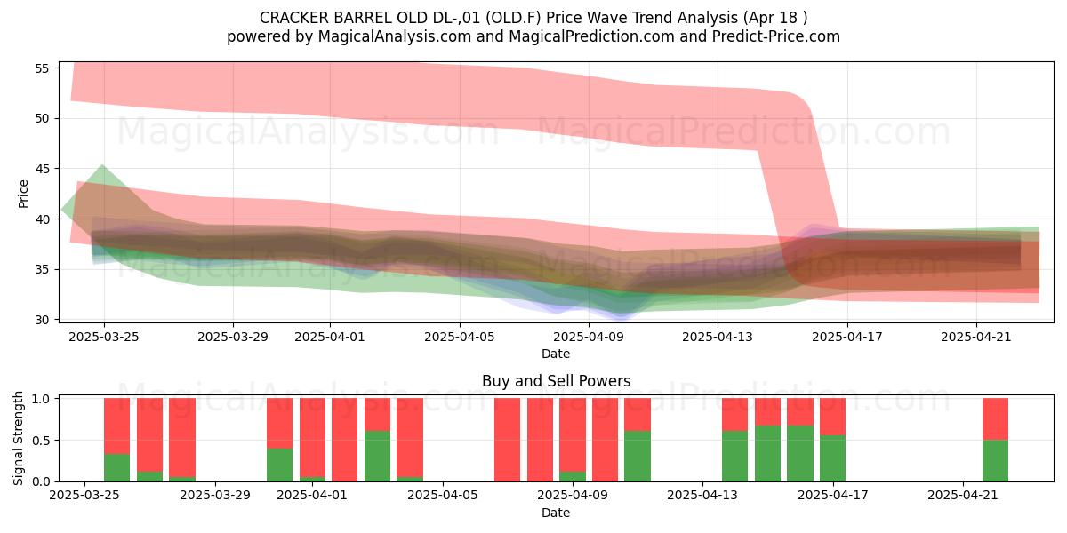  CRACKER BARREL OLD DL-,01 (OLD.F) Support and Resistance area (18 Apr) 