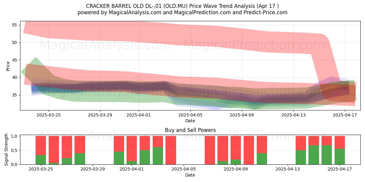  CRACKER BARREL OLD DL-,01 (OLD.MU) Support and Resistance area (17 Apr) 