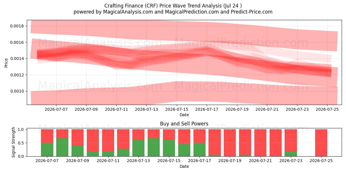  Crafting Finance (CRF) Support and Resistance area (23 Jul) 