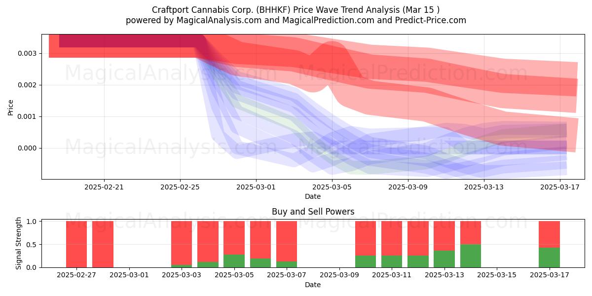  Craftport Cannabis Corp. (BHHKF) Support and Resistance area (15 Mar) 