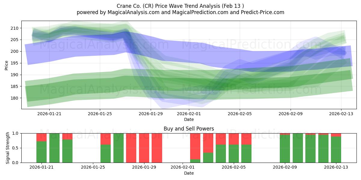  Crane Co. (CR) Support and Resistance area (12 Feb) 