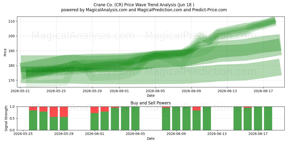  Crane Co. (CR) Support and Resistance area (17 Jun) 