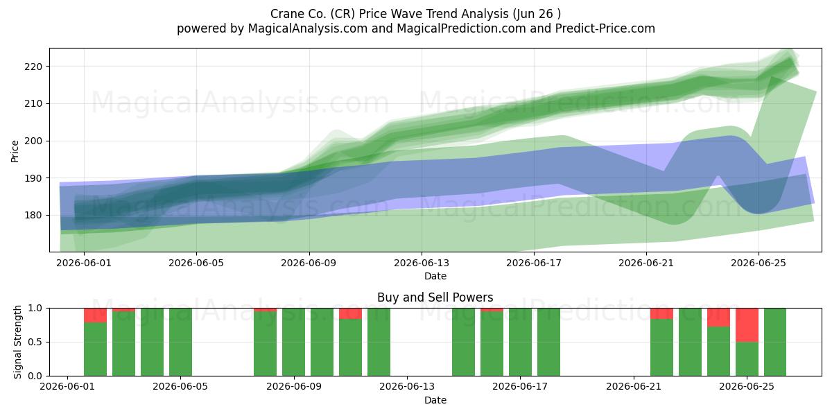  Crane Co. (CR) Support and Resistance area (25 Jun) 