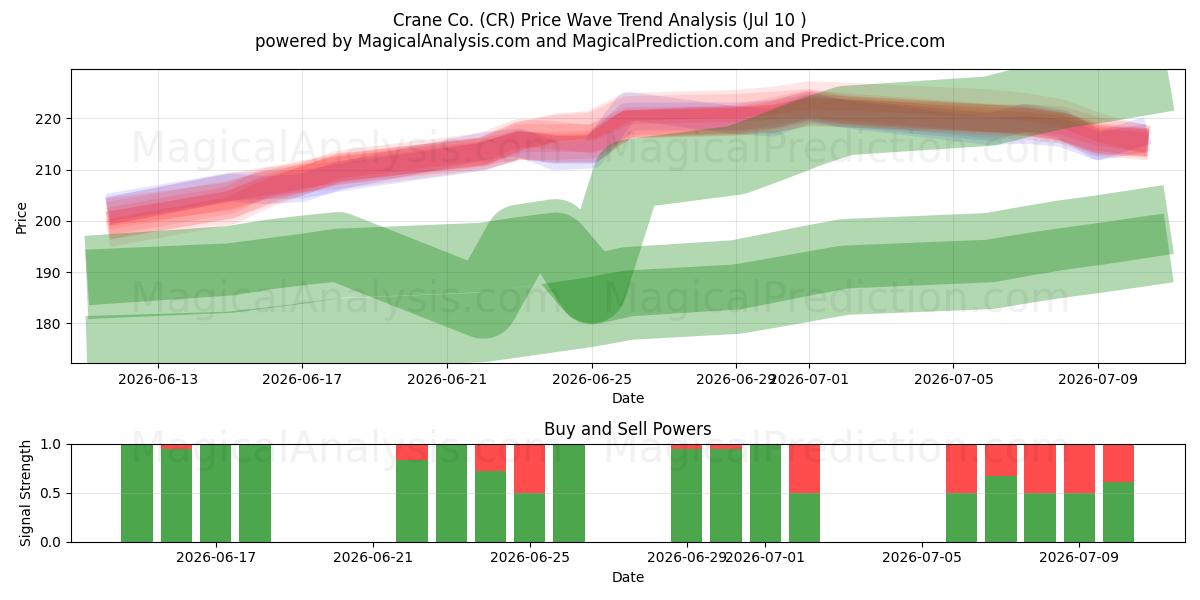  Crane Co. (CR) Support and Resistance area (09 Jul) 