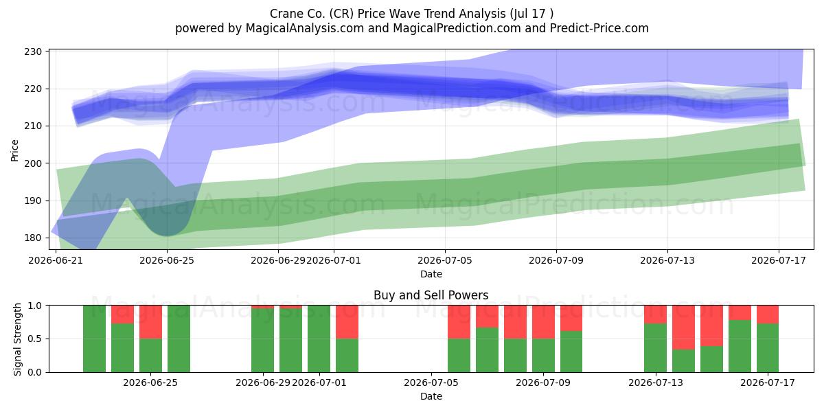  Crane Co. (CR) Support and Resistance area (16 Jul) 