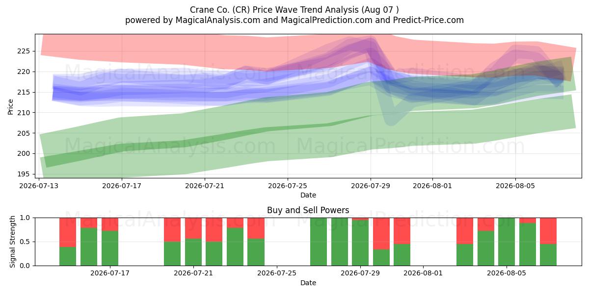  Crane Co. (CR) Support and Resistance area (06 Aug) 