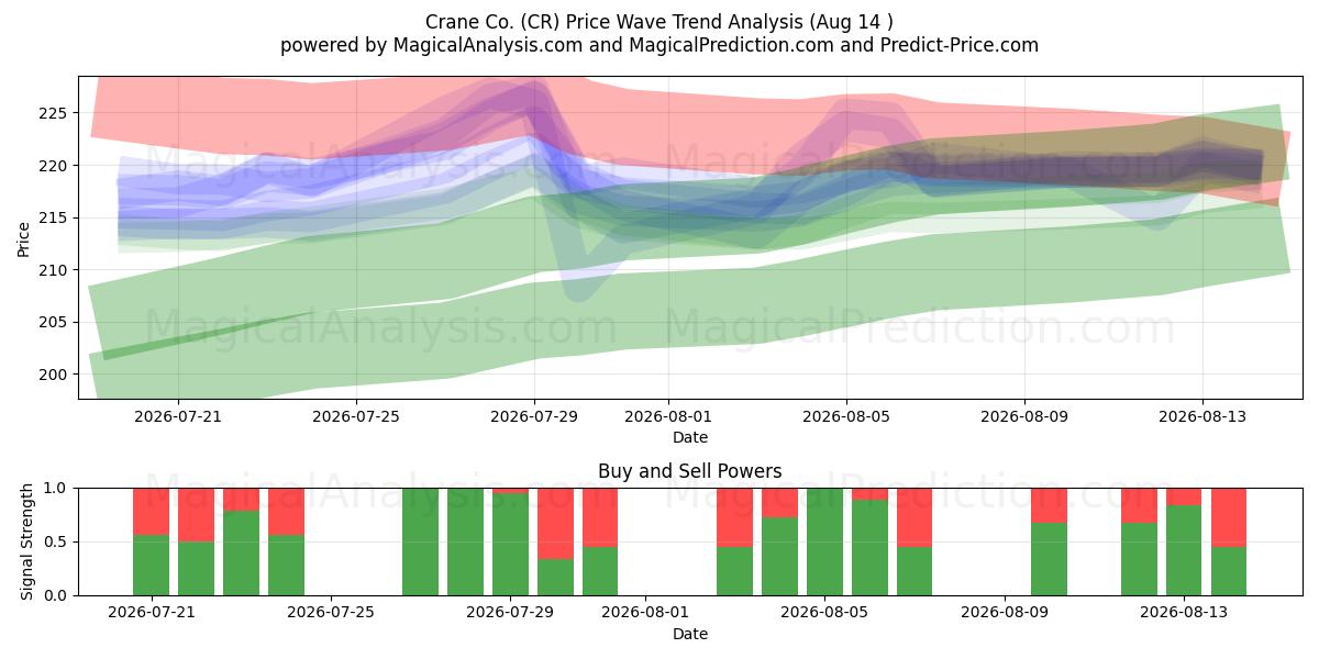 Crane Co. (CR) Support and Resistance area (13 Aug) 