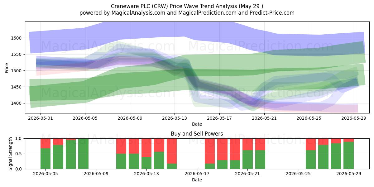  Craneware PLC (CRW) Support and Resistance area (28 May) 