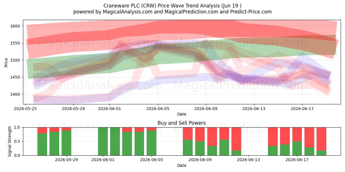  Craneware PLC (CRW) Support and Resistance area (18 Jun) 