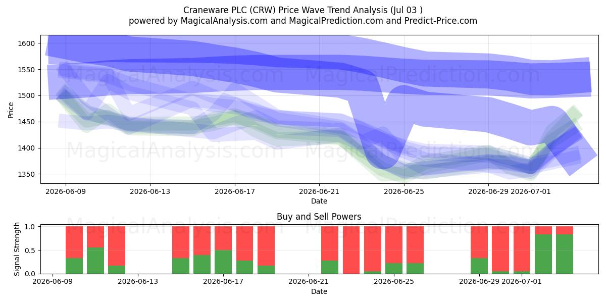  Craneware PLC (CRW) Support and Resistance area (02 Jul) 