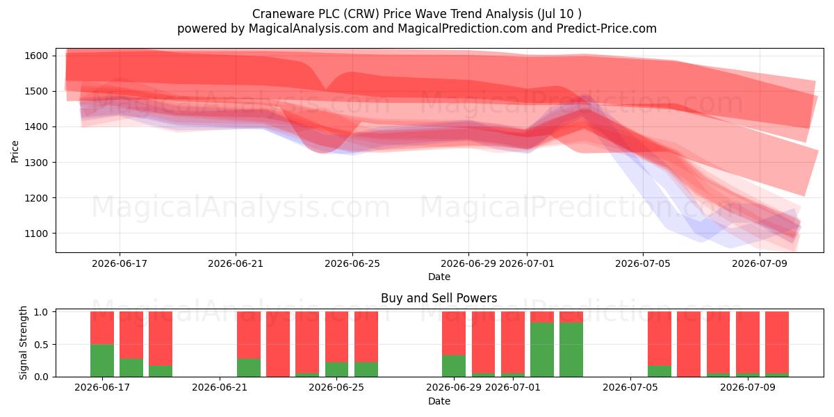  Craneware PLC (CRW) Support and Resistance area (09 Jul) 