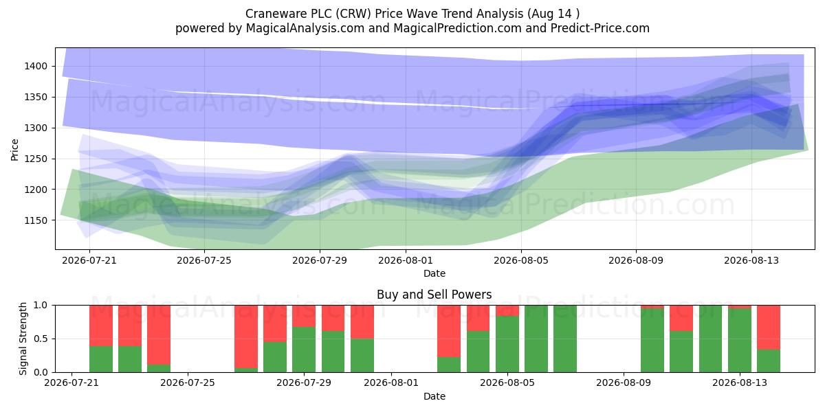  Craneware PLC (CRW) Support and Resistance area (13 Aug) 