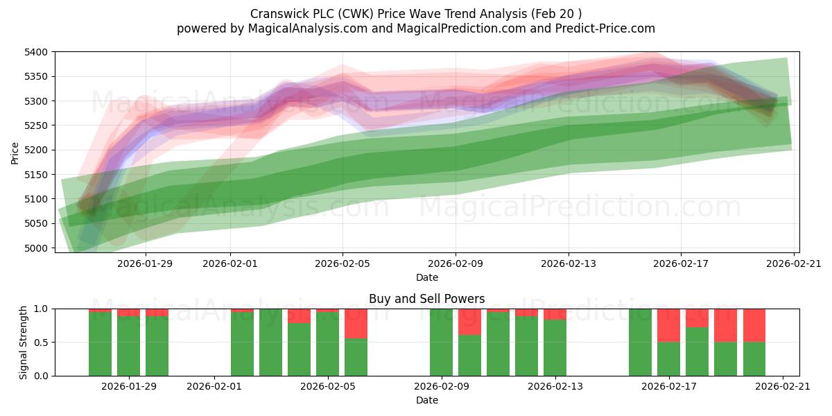  Cranswick PLC (CWK) Support and Resistance area (19 Feb) 
