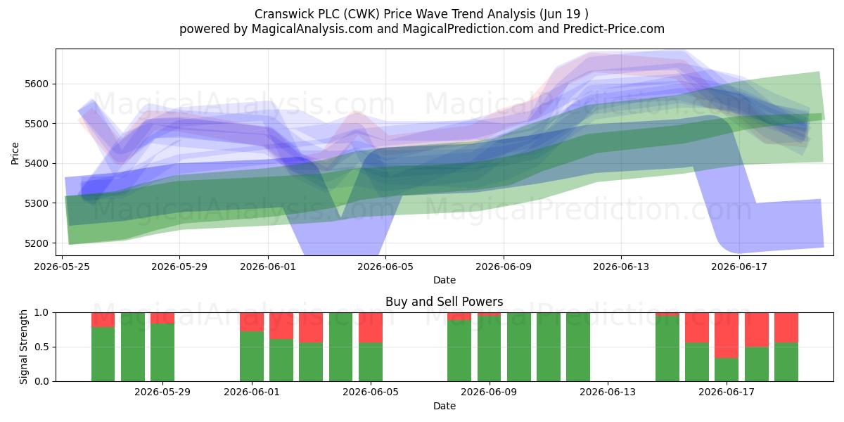  Cranswick PLC (CWK) Support and Resistance area (18 Jun) 
