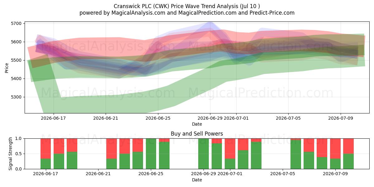  Cranswick PLC (CWK) Support and Resistance area (09 Jul) 