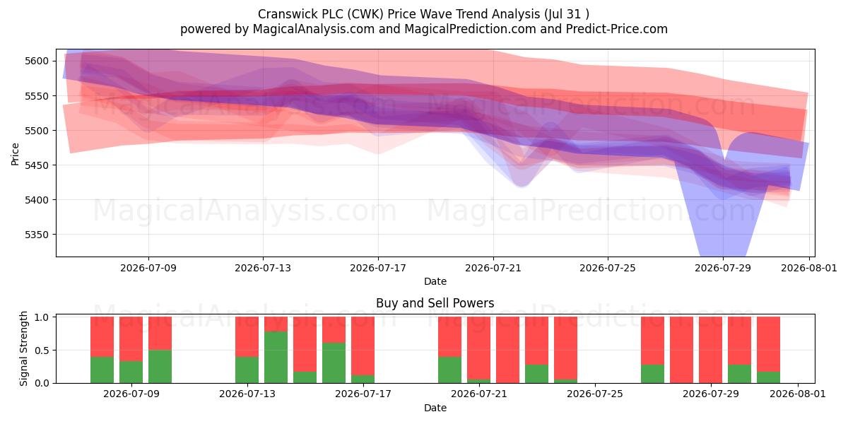  Cranswick PLC (CWK) Support and Resistance area (30 Jul) 