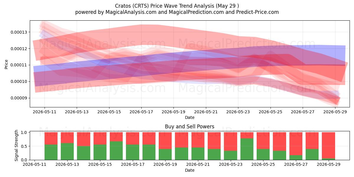  क्रैटोस (CRTS) Support and Resistance area (28 May) 