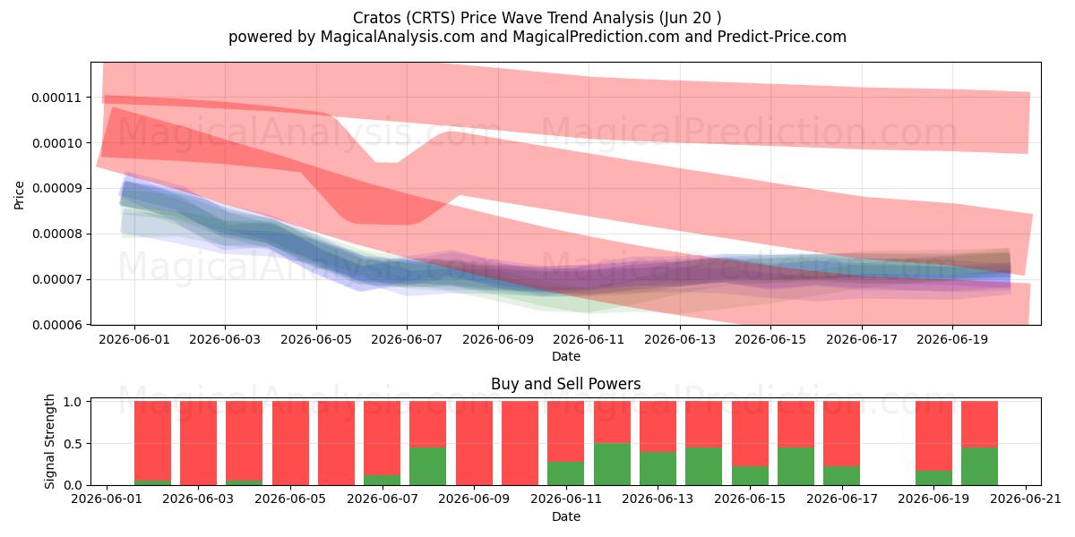  Cratos (CRTS) Support and Resistance area (19 Jun) 