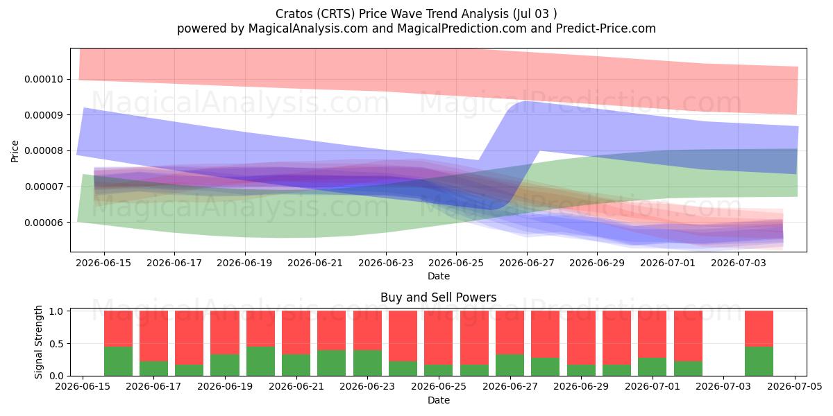  Cratos (CRTS) Support and Resistance area (02 Jul) 