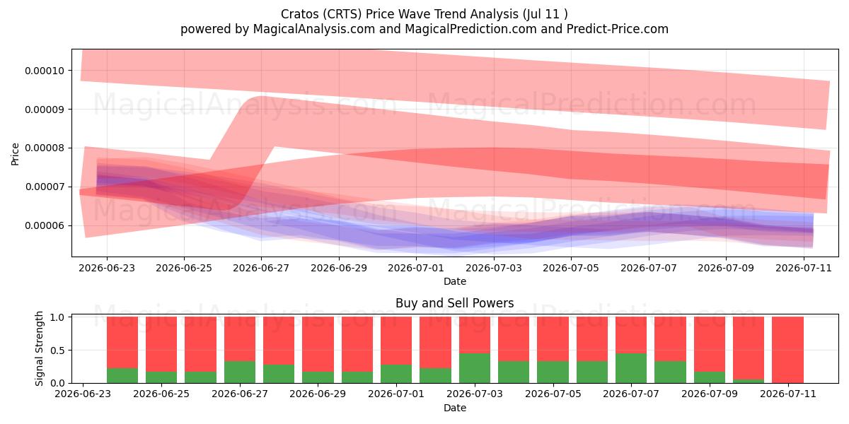  Cratos (CRTS) Support and Resistance area (10 Jul) 