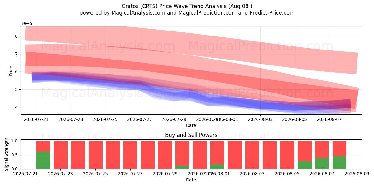  Cratos (CRTS) Support and Resistance area (07 Aug) 