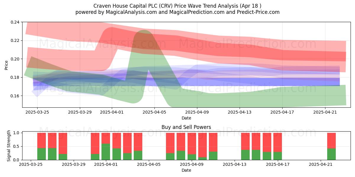  Craven House Capital PLC (CRV) Support and Resistance area (18 Apr) 